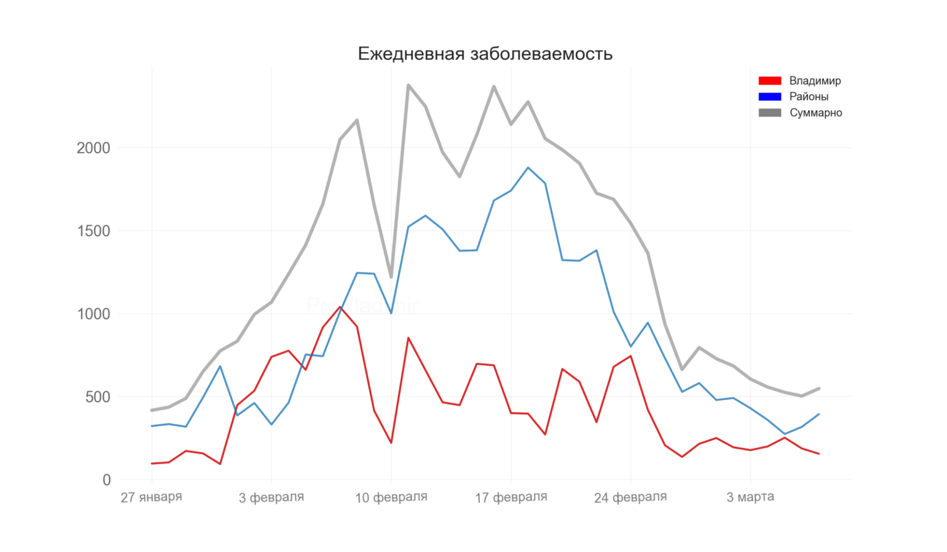 Во Владимирской области выявили 547 новых случаев коронавируса