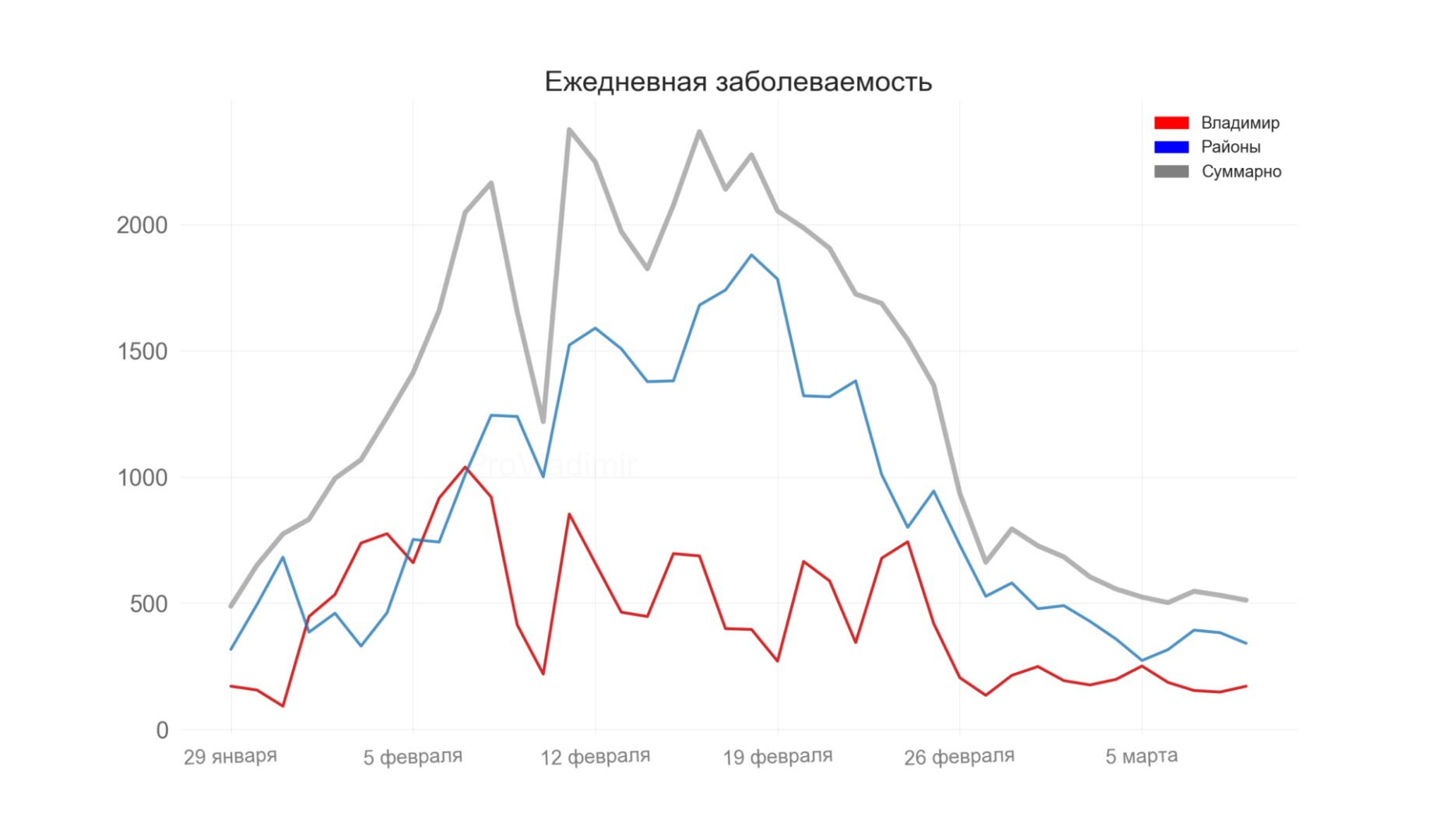 Во Владимирской области выявили 512 новых случаев коронавируса