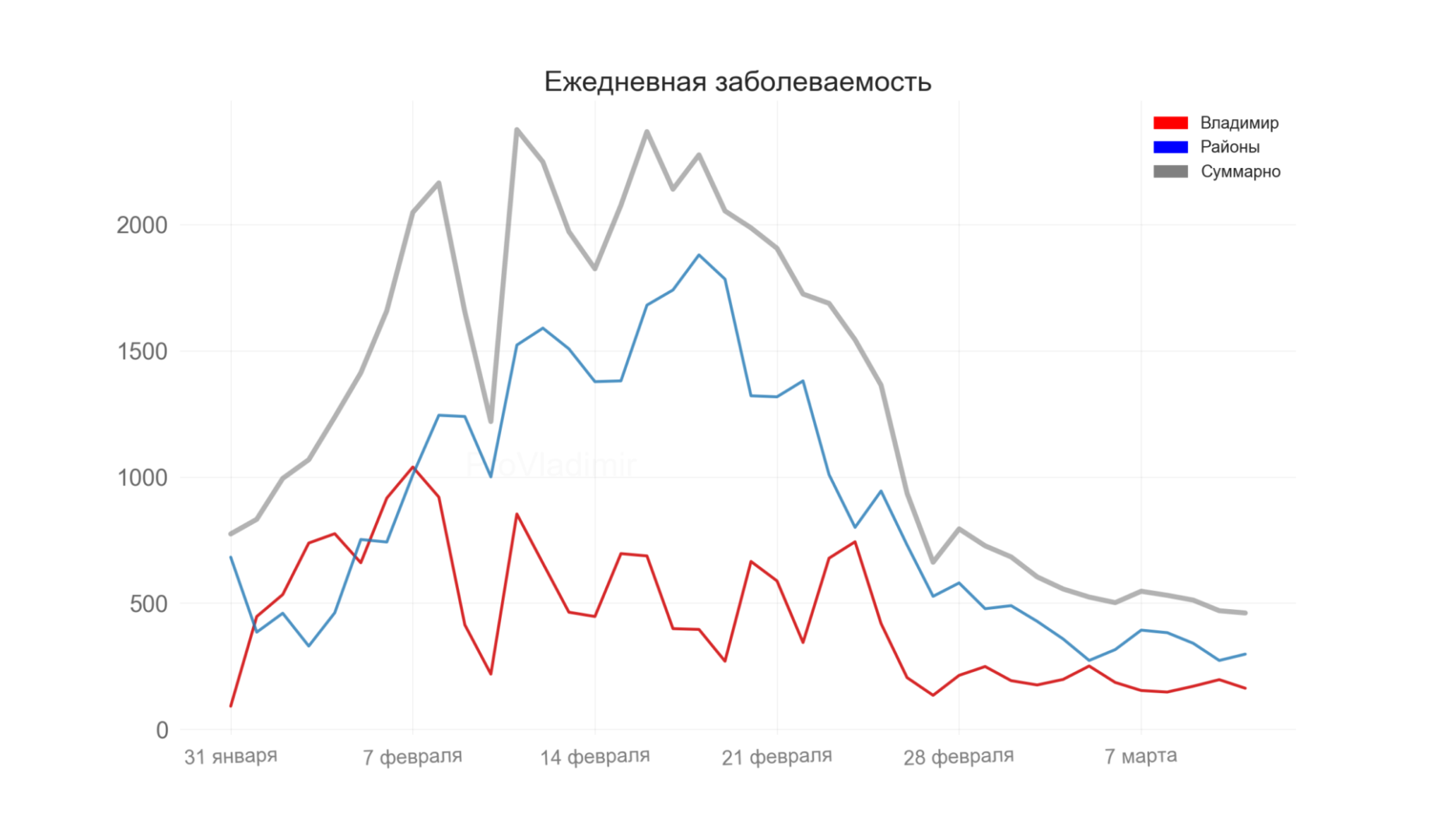 Во Владимирской области выявили 461 новый случай коронавируса