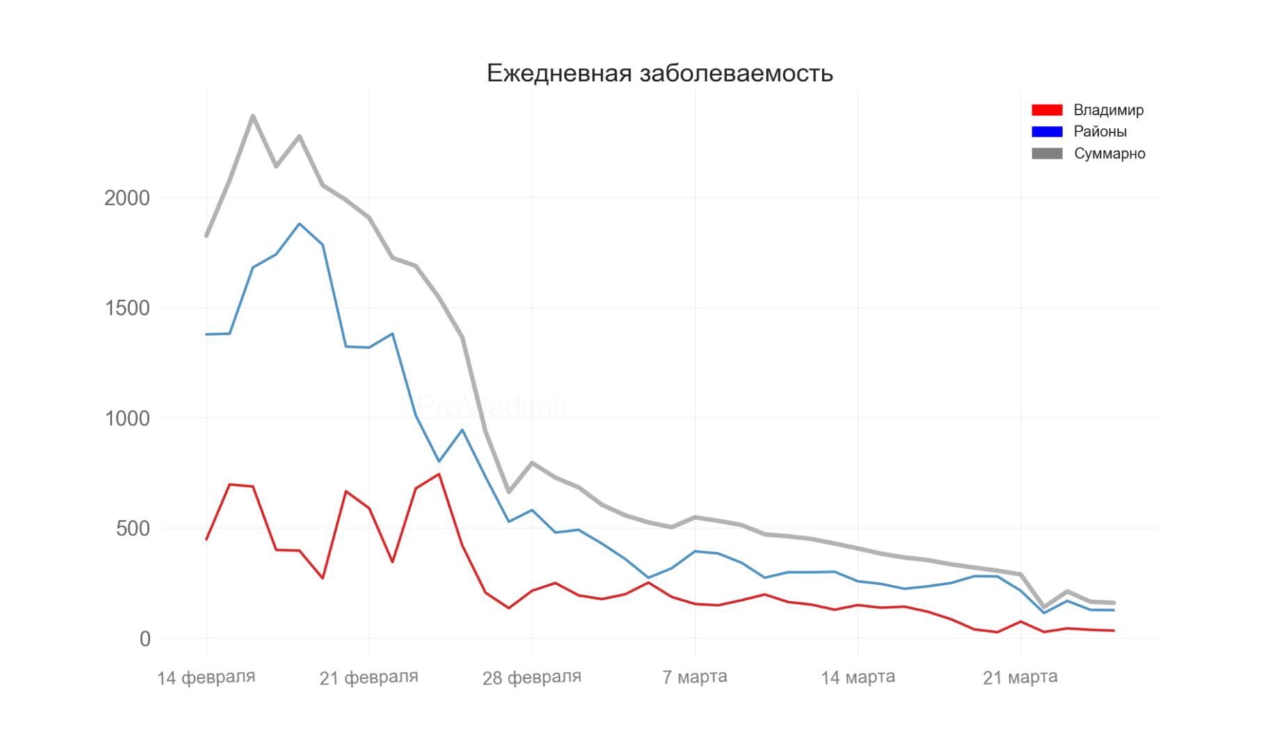 Во Владимирской области выявили 159 новых случаев коронавируса