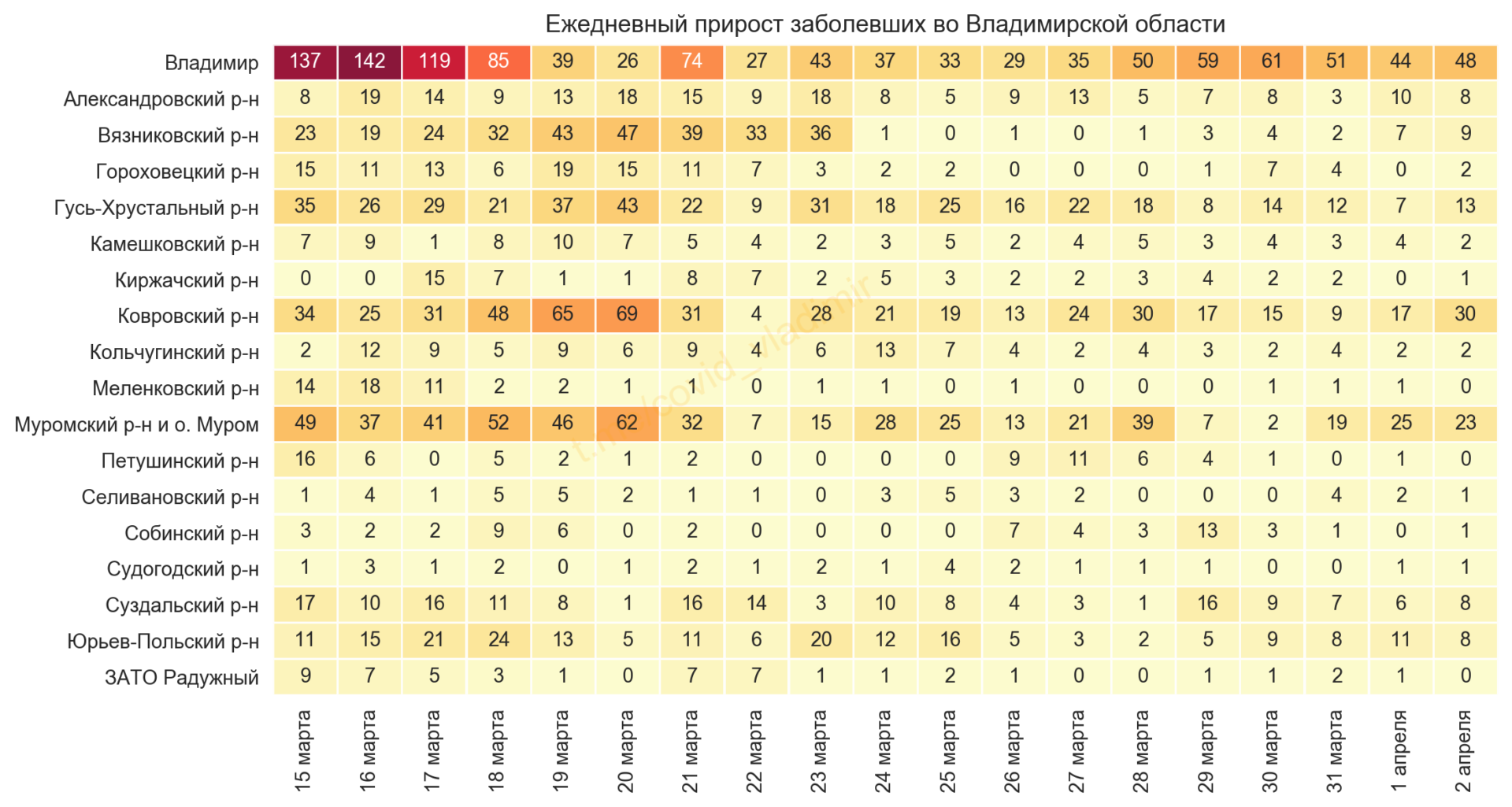 Во Владимирской области выявили 157 новых случаев коронавируса