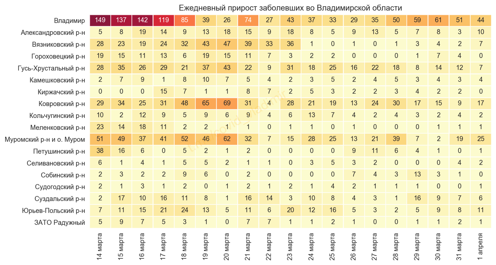 Во Владимирской области выявили 139 новых случаев коронавируса