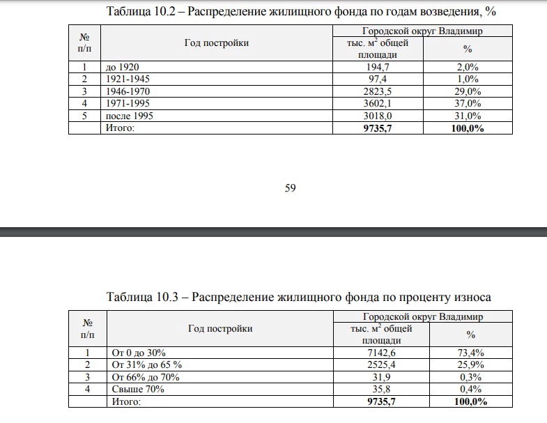 Где во Владимире будут строить новое жилье?