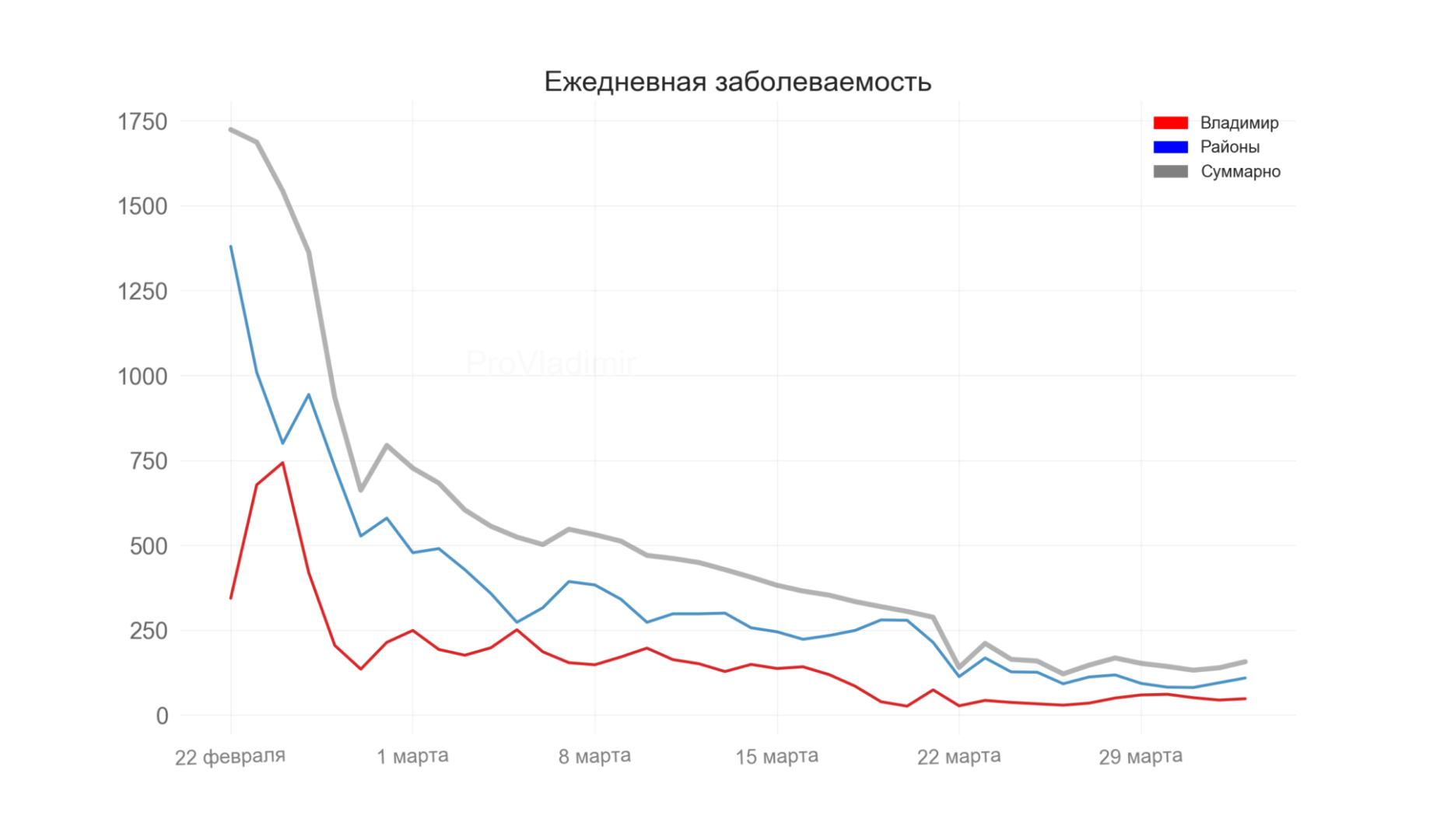 Во Владимирской области выявили 157 новых случаев коронавируса