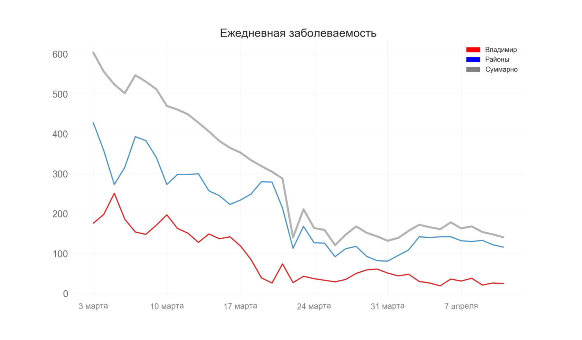 Во Владимирской области выявили 141 новый случай коронавируса