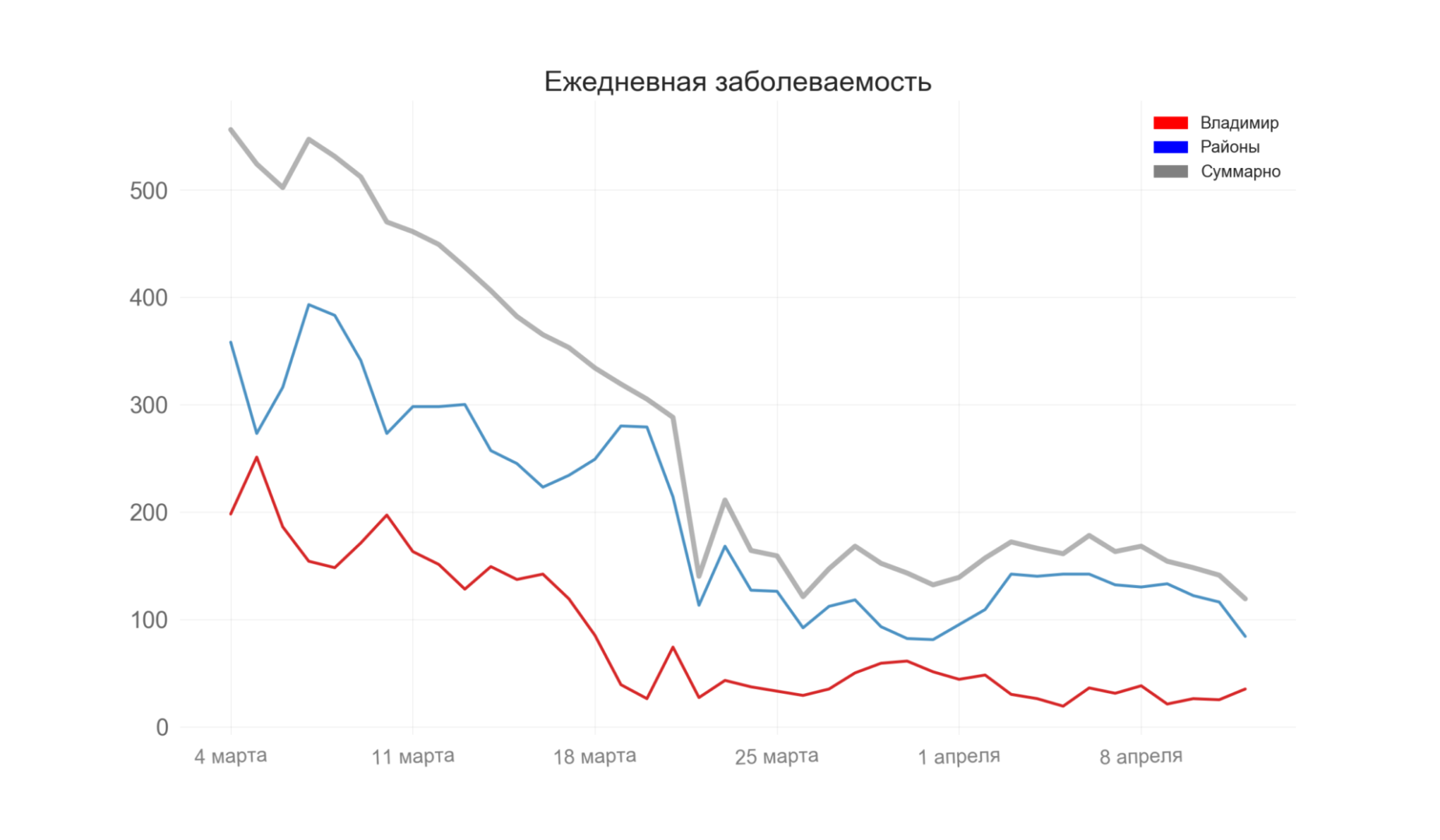 Во Владимирской области выявили 119 новых случаев коронавируса