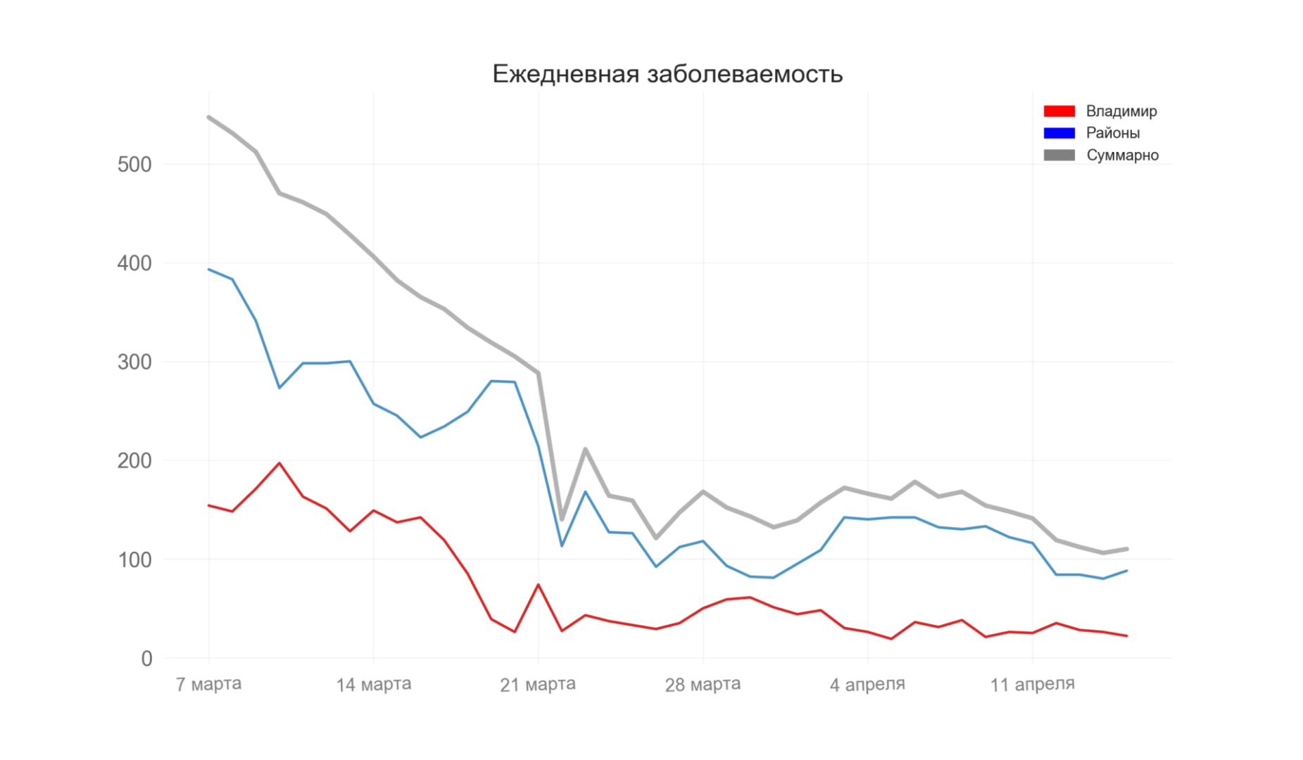 Во Владимирской области выявили 110 новых случаев коронавируса