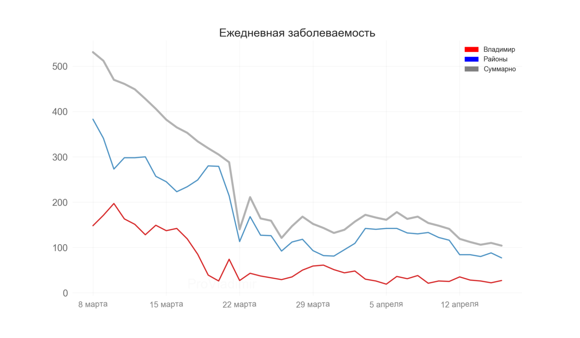 Во Владимирской области выявили 104 новых случая коронавируса