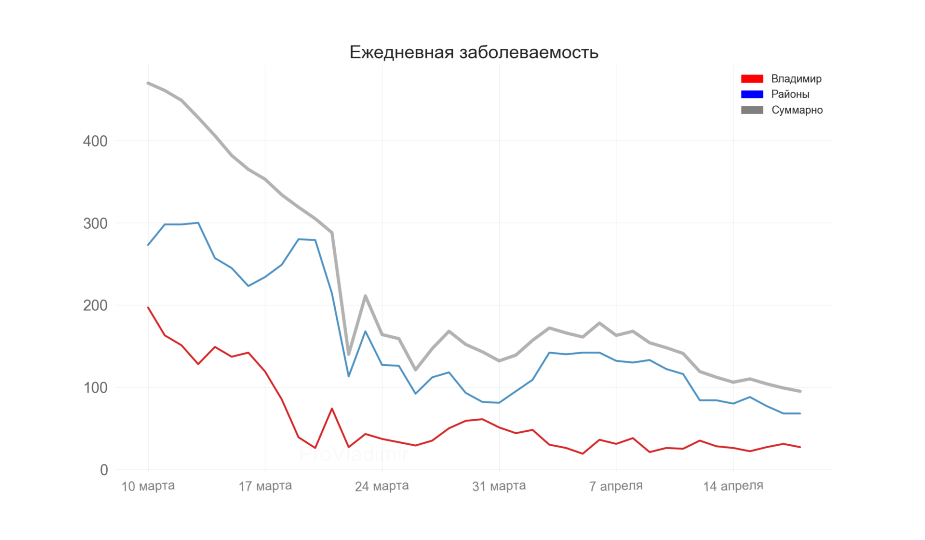 Во Владимирской области выявили 95 новых случаев коронавируса