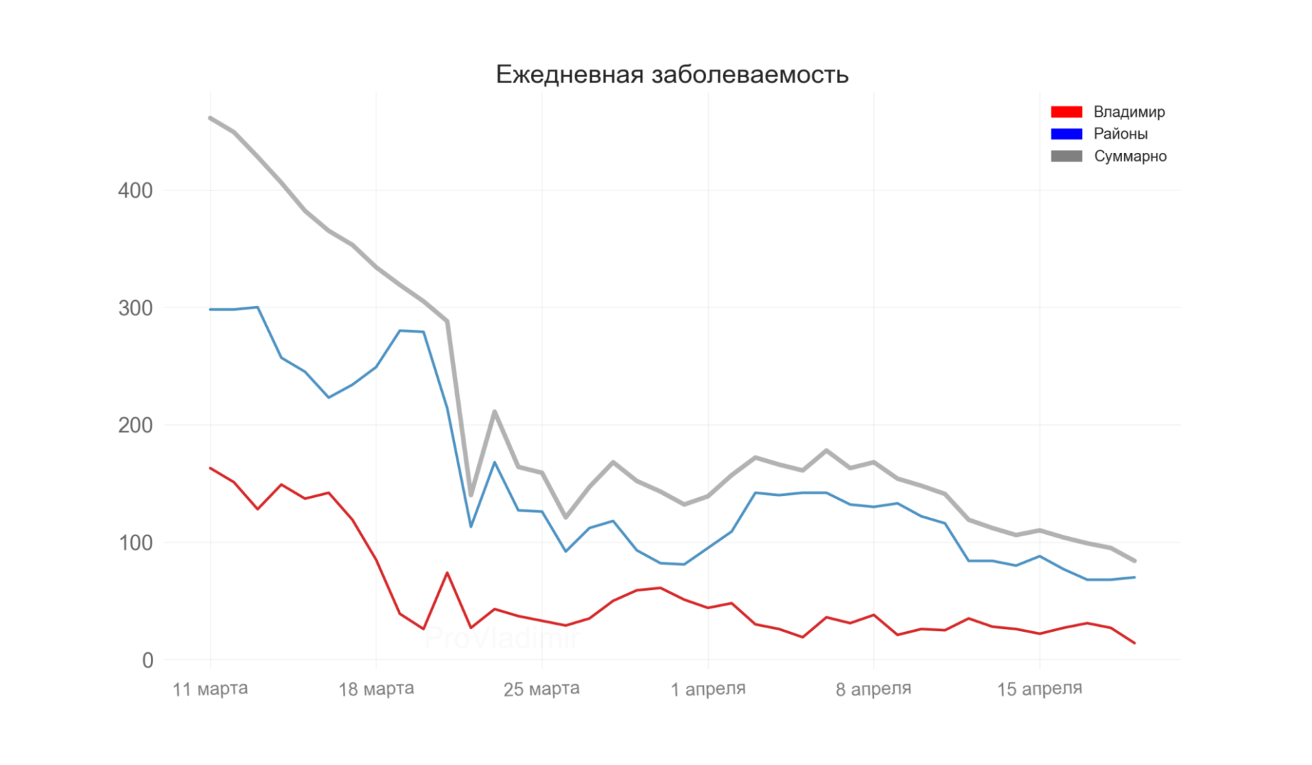 Во Владимирской области выявили 84 новых случая коронавируса