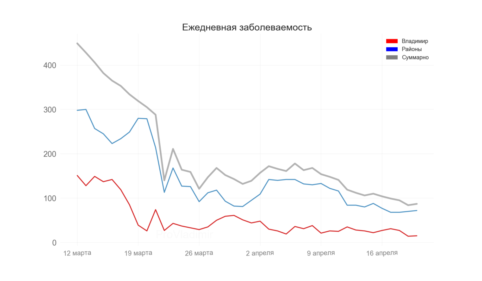 Во Владимирской области выявили 87 новых случаев коронавируса