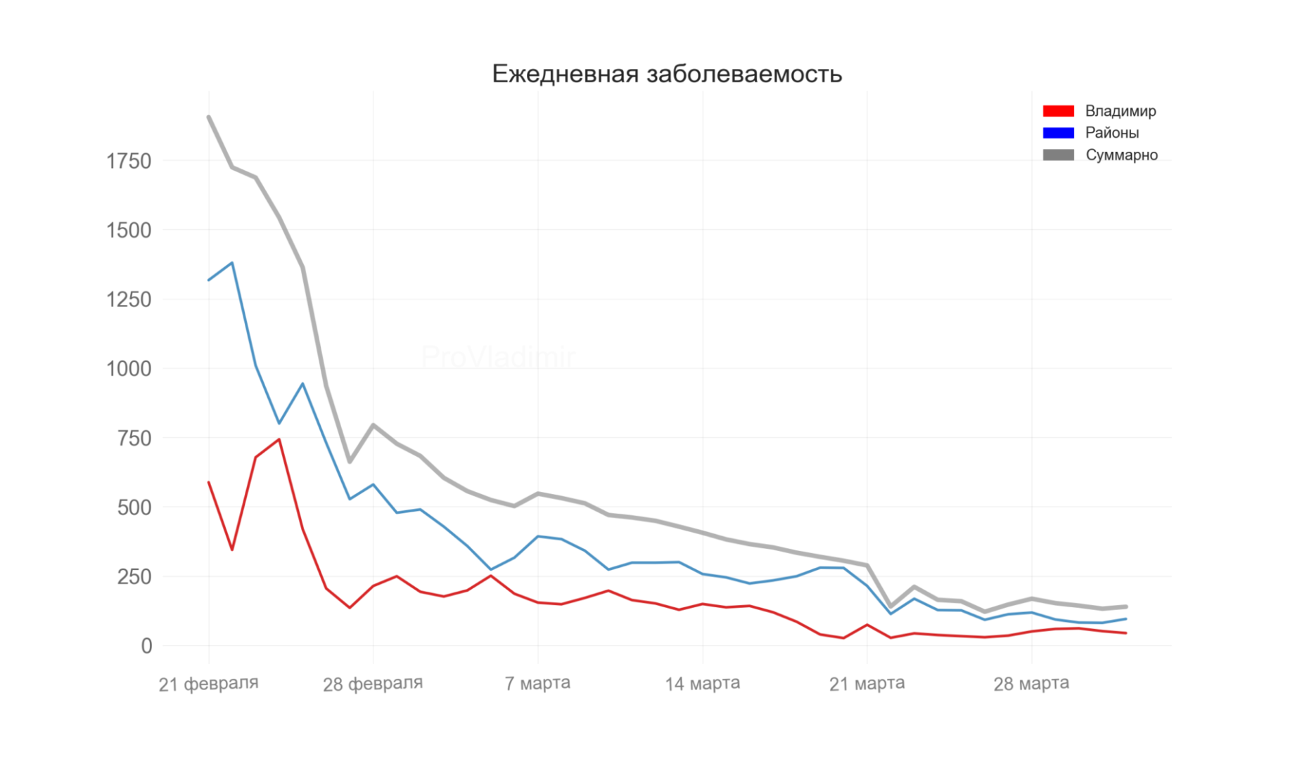 Во Владимирской области выявили 139 новых случаев коронавируса