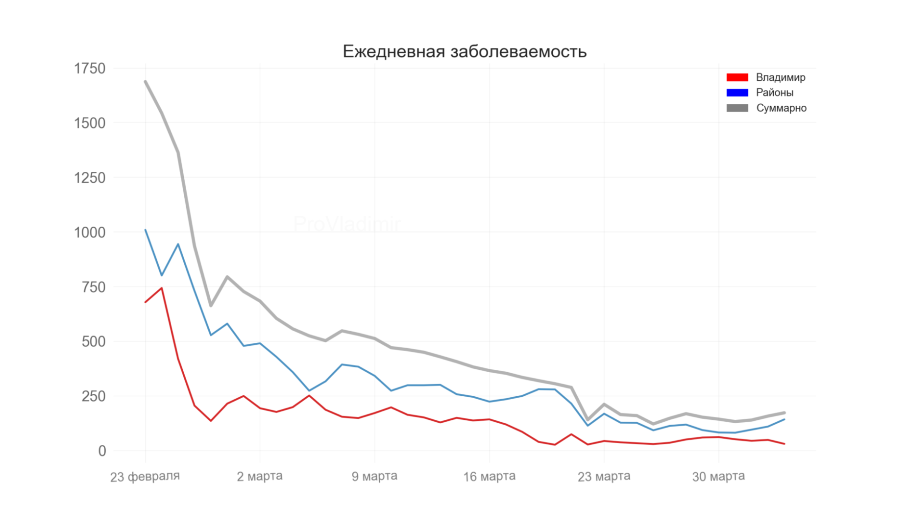 Во Владимирской области выявили 172 новых случая коронавируса
