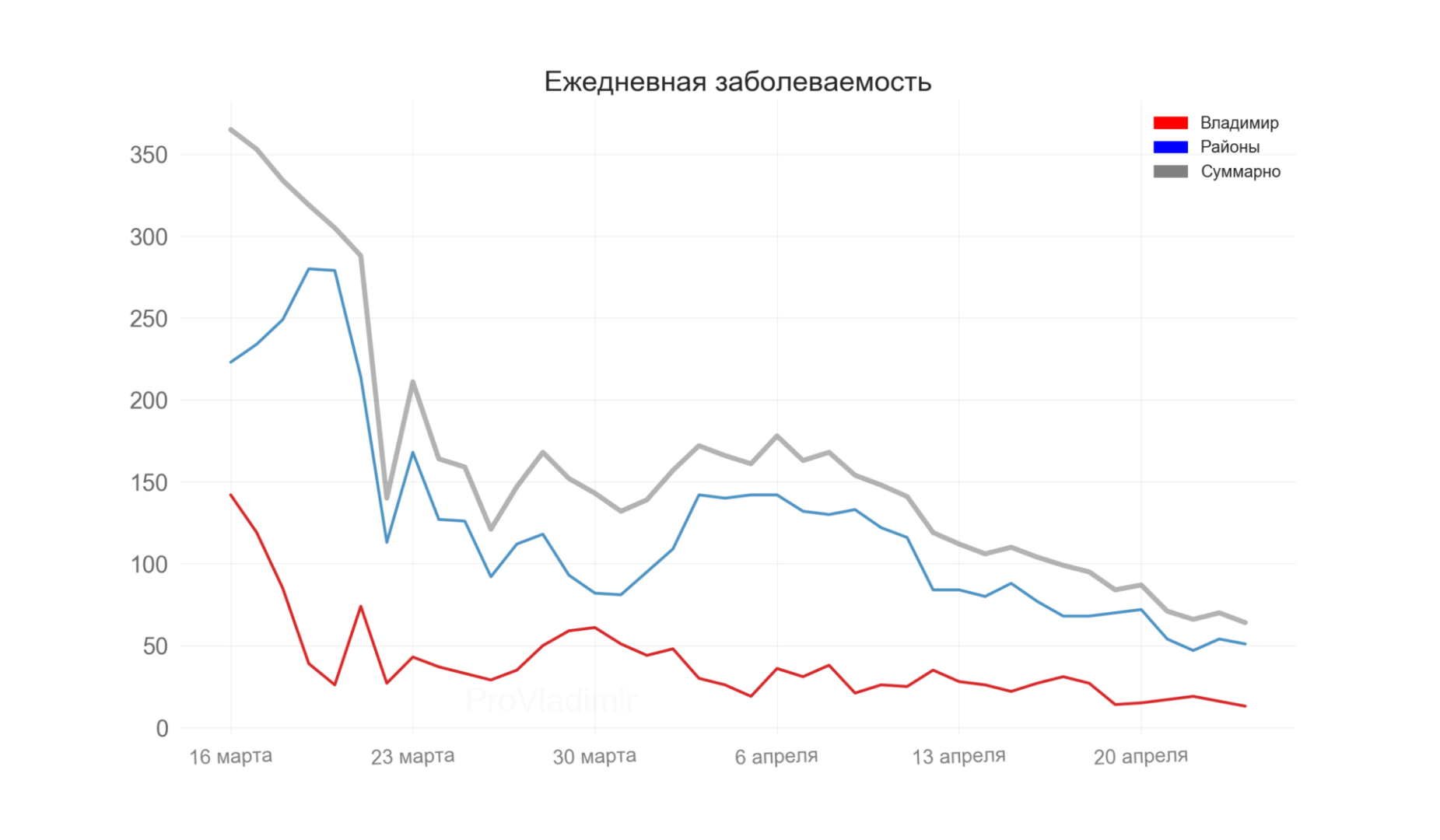 Во Владимирской области выявили 64 новых случая коронавируса