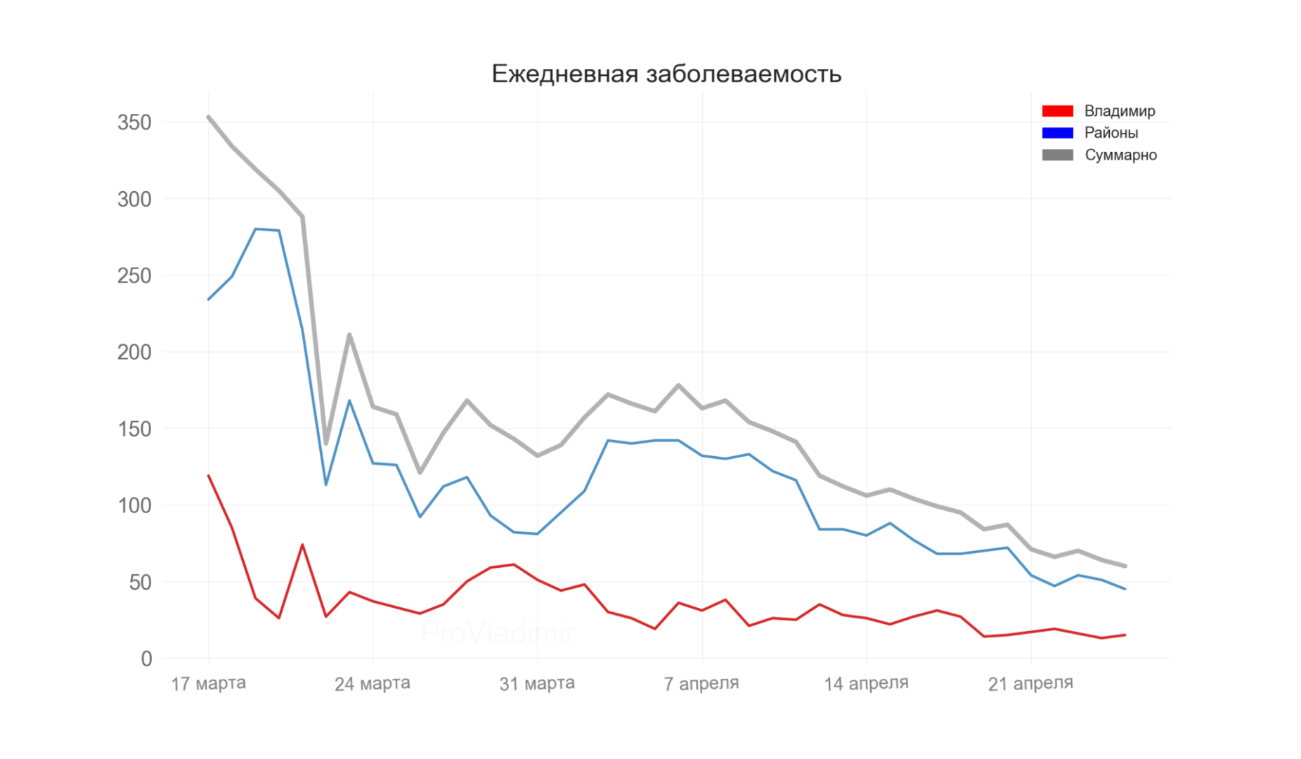 Во Владимирской области выявили 60 новых случаев коронавируса