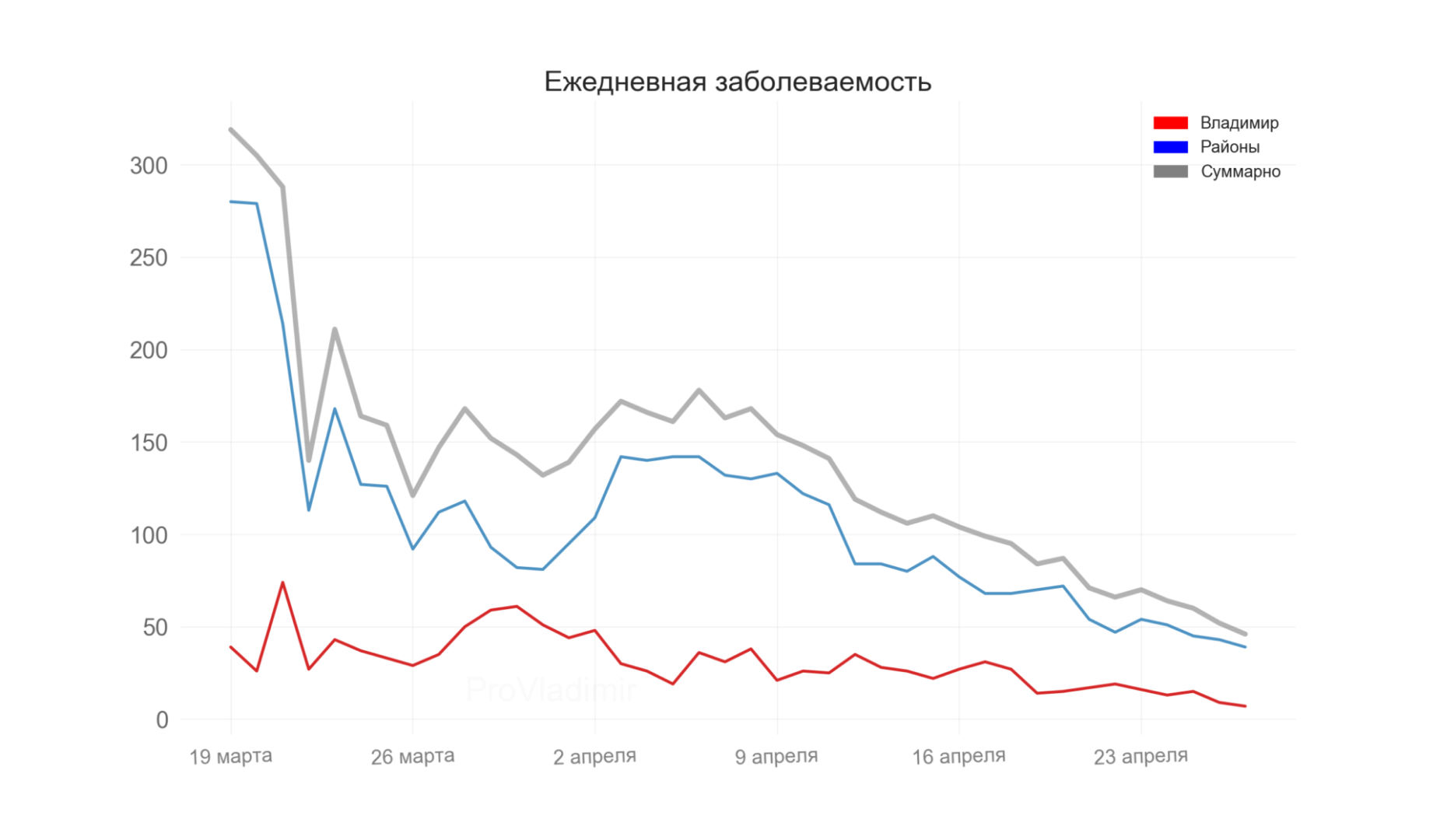 Во Владимирской области выявили 46 новых случаев коронавируса
