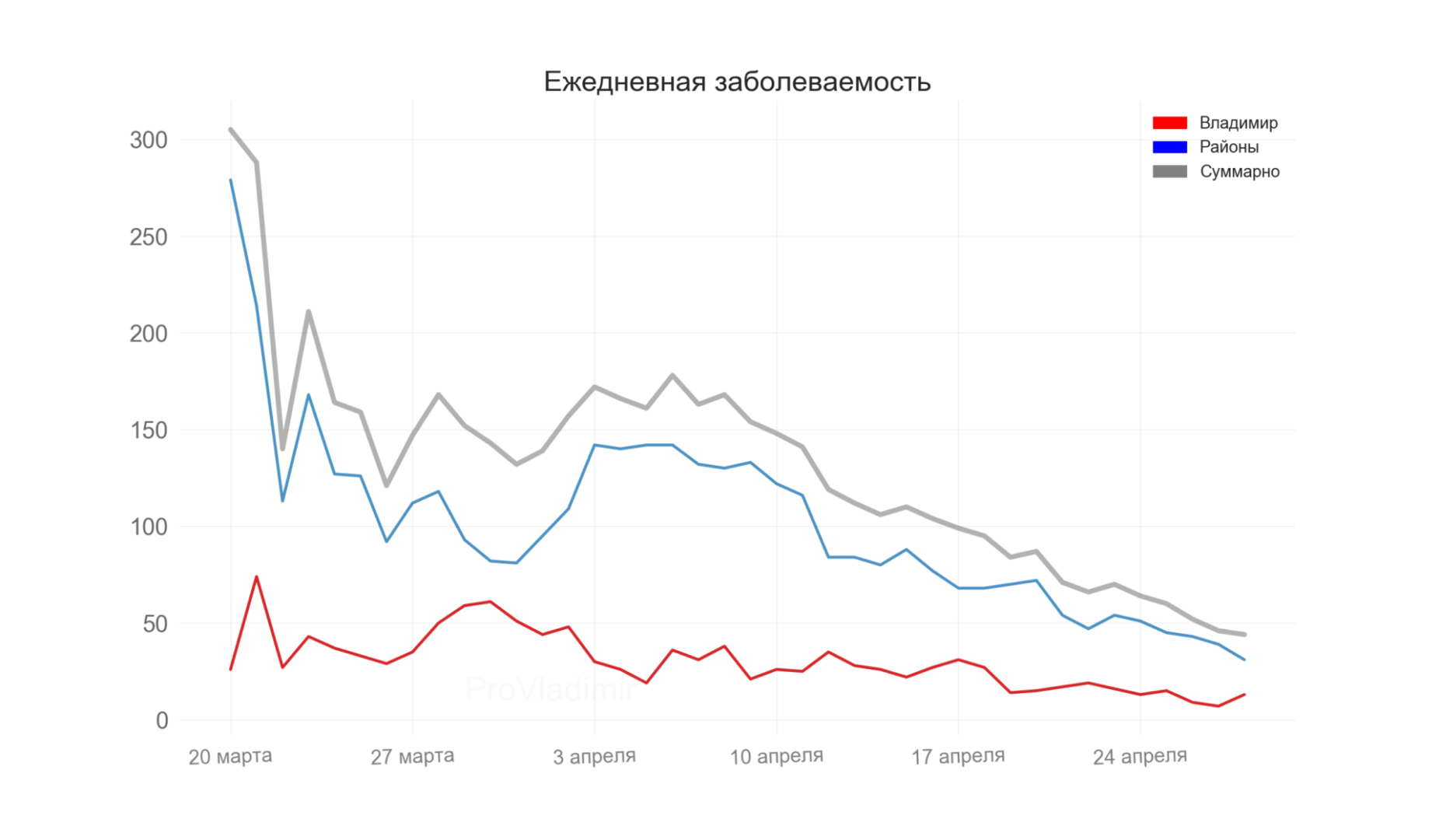 Во Владимирской области выявили 44 новых случая коронавируса