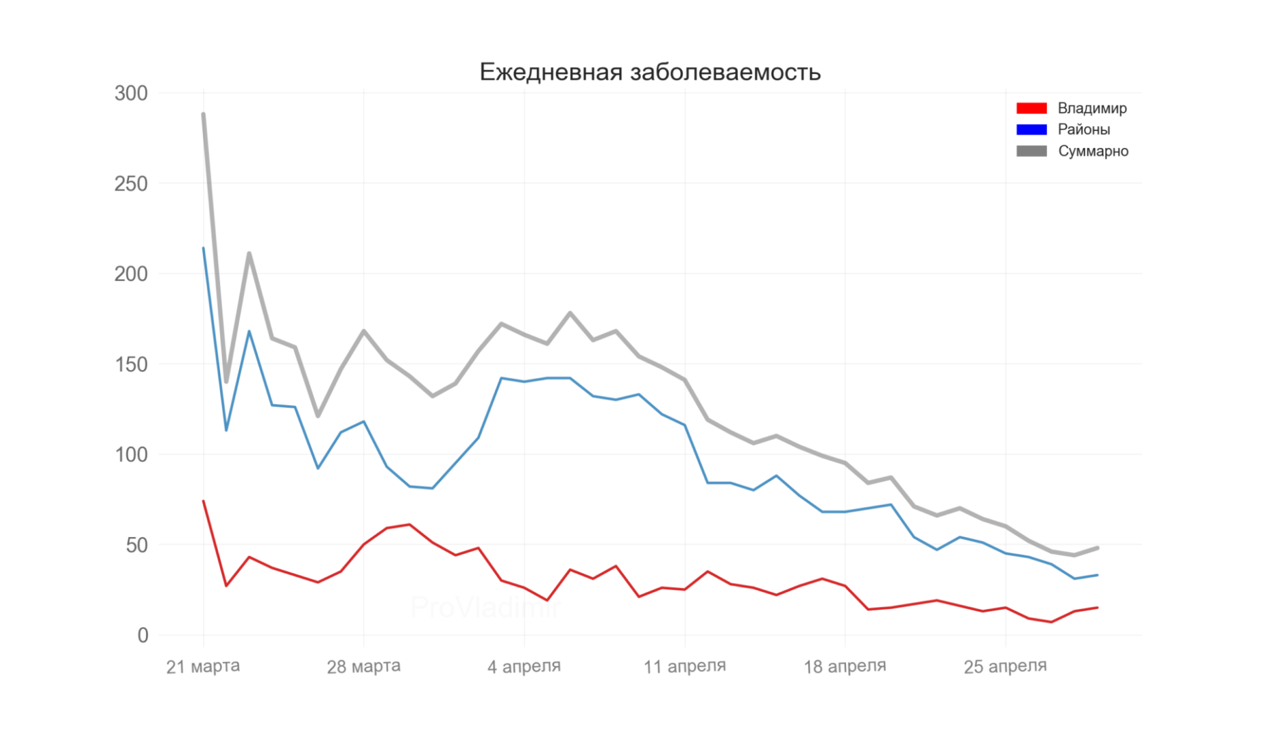 Во Владимирской области выявили 48 новых случаев коронавируса