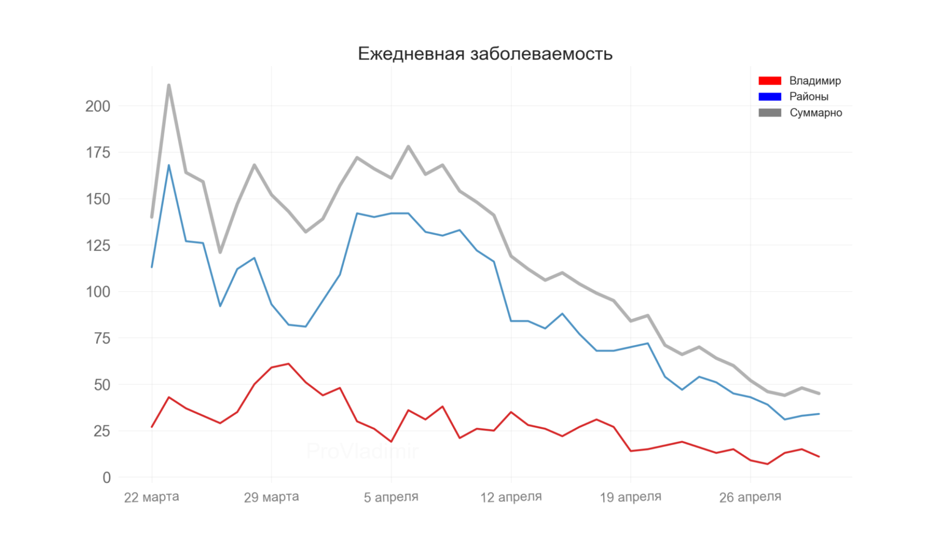 Во Владимирской области выявили 45 новых случаев коронавируса