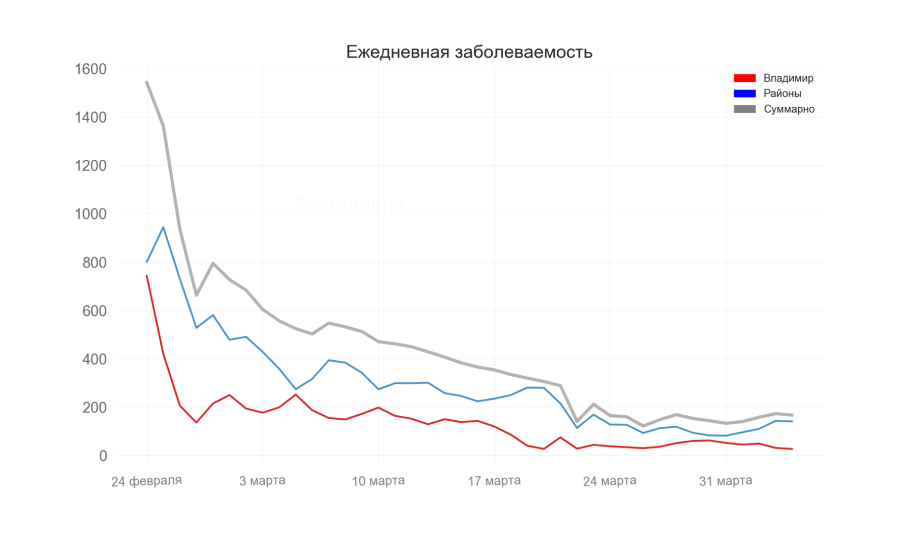 Во Владимирской области выявили 166 новых случаев коронавируса