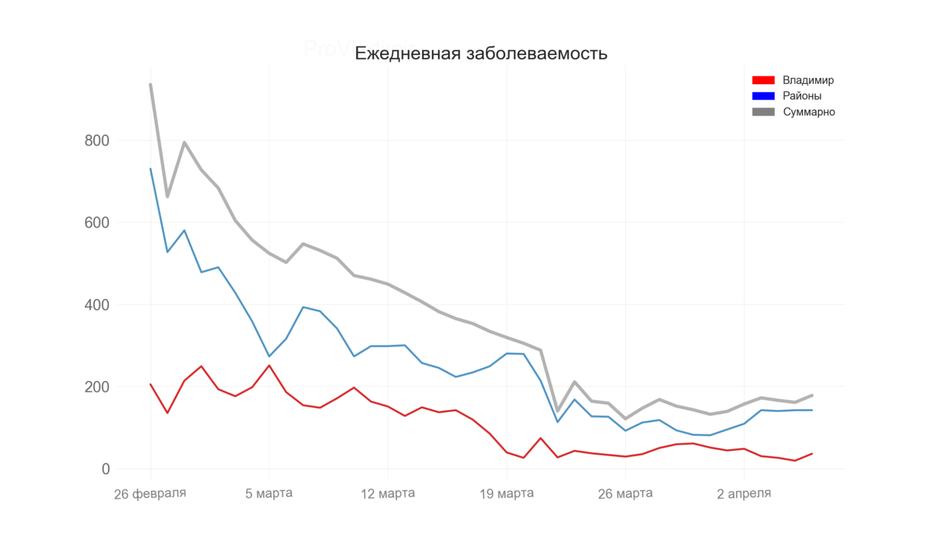 Во Владимирской области выявили 178 новых случаев коронавируса