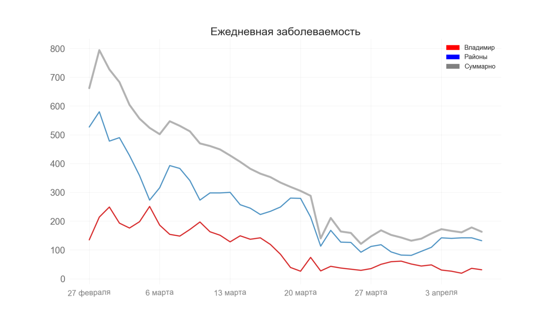Во Владимирской области выявили 163 новых случая коронавируса
