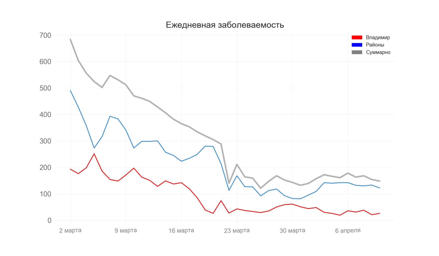 Во Владимирской области выявили 148 новых случаев коронавируса