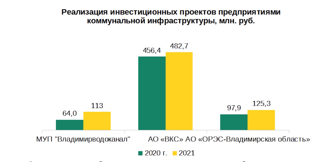 Где летом 2022 года МУП «Владимирводоканал» будет копать?