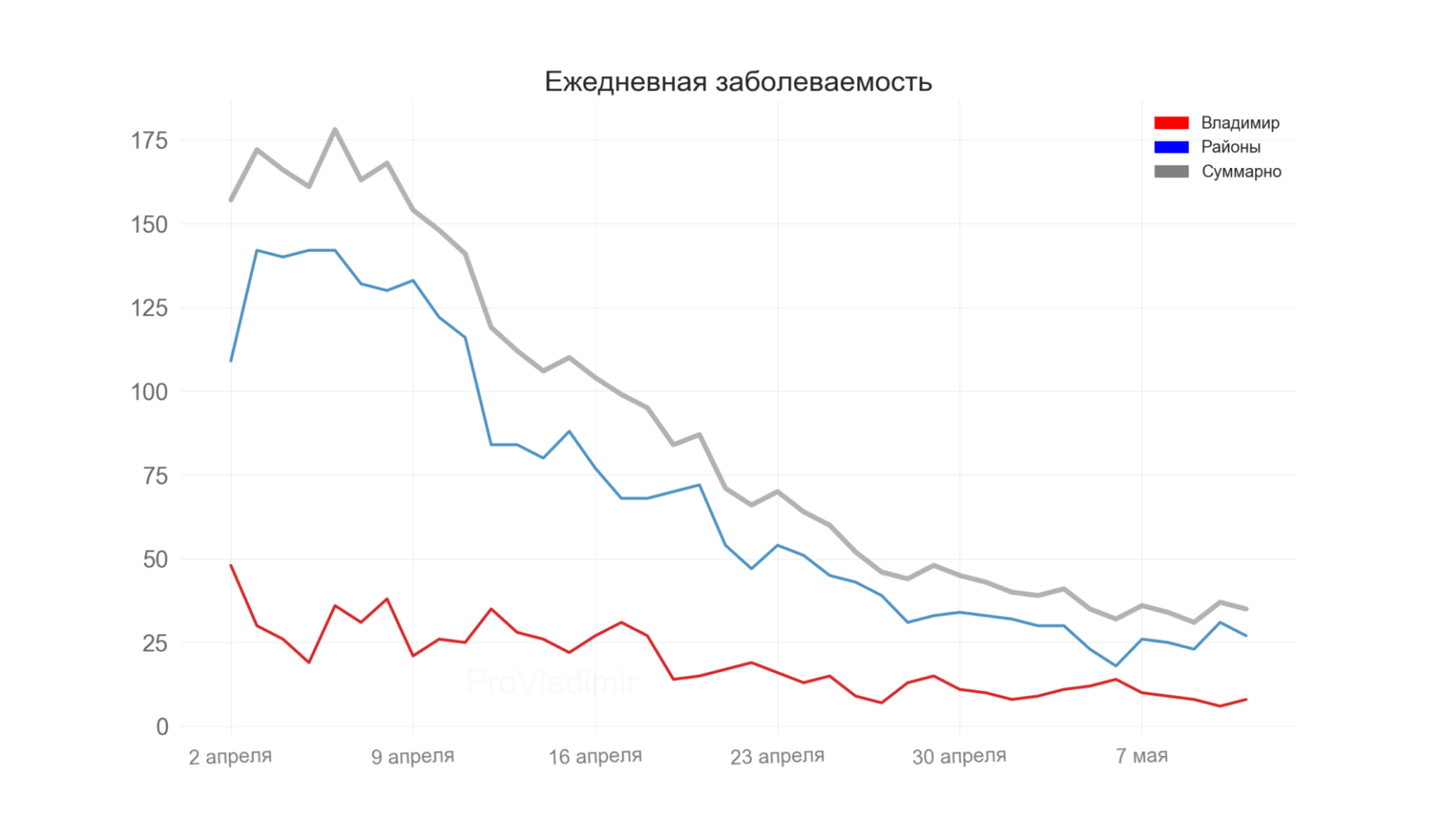 Во Владимирской области выявили 35 новых случаев коронавируса