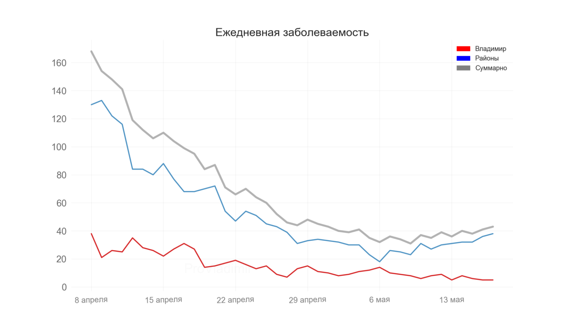 Во Владимирской области выявили 43 новых случая коронавируса