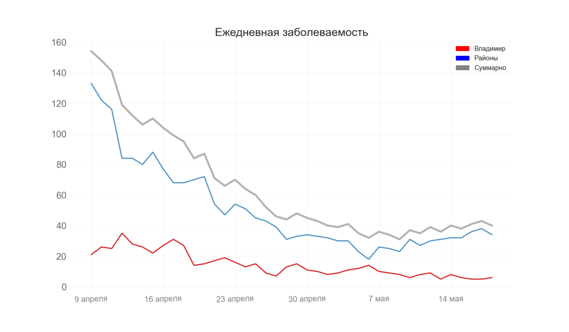 Во Владимирской области выявили 40 новых случаев коронавируса
