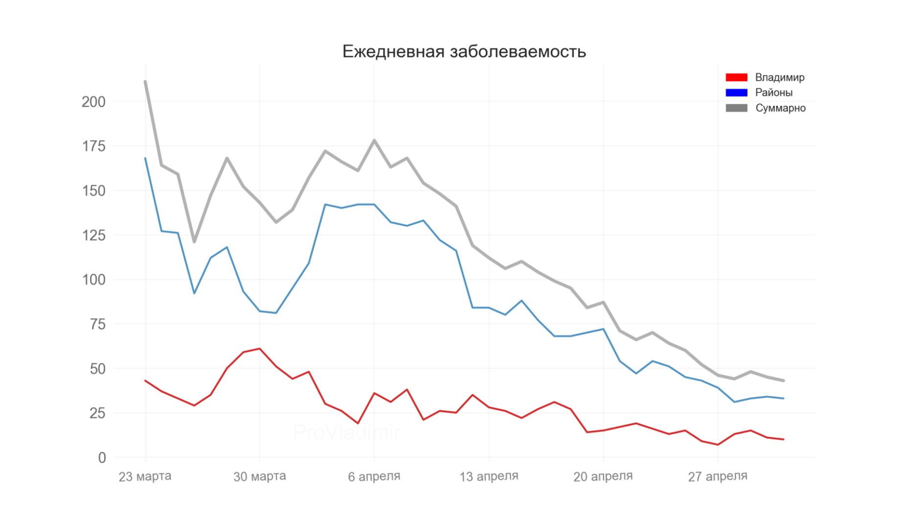 Во Владимирской области выявили 43 новых случая коронавируса
