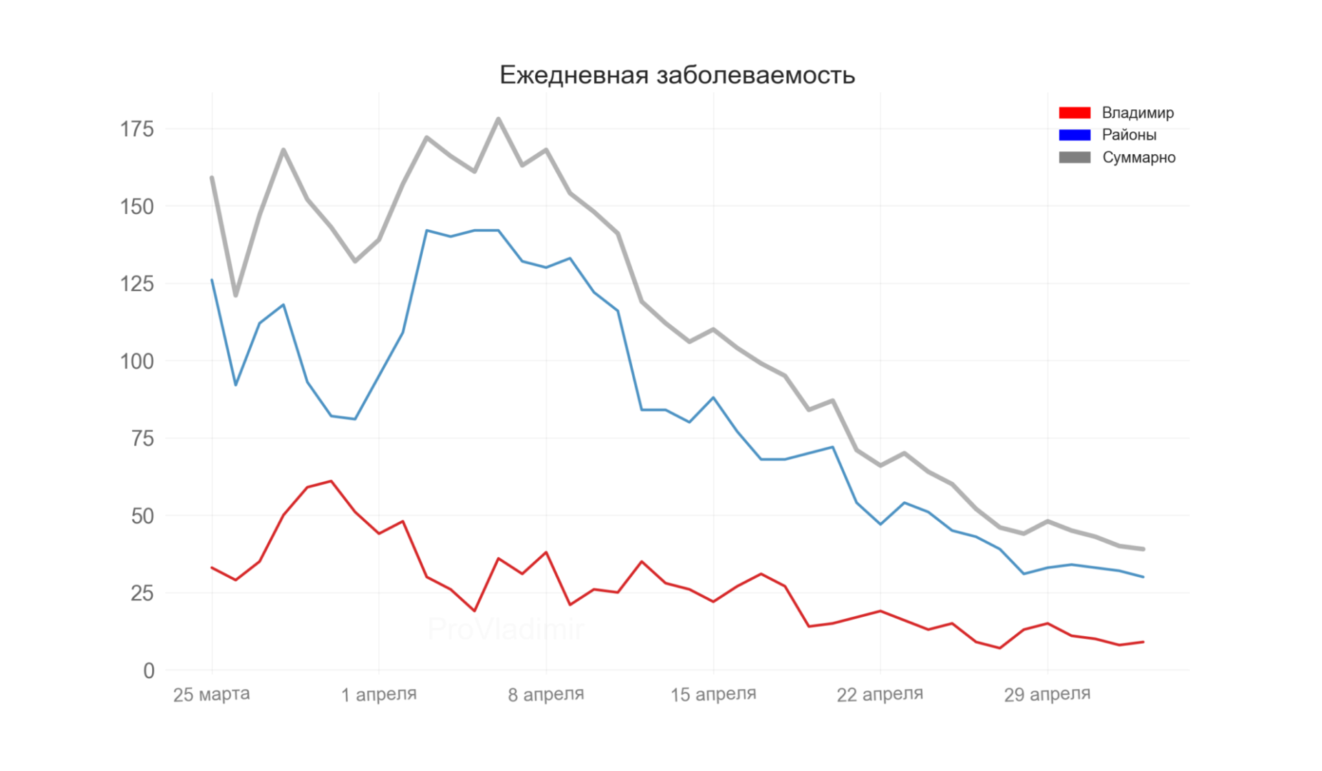 Во Владимирской области выявили 39 новых случаев коронавируса