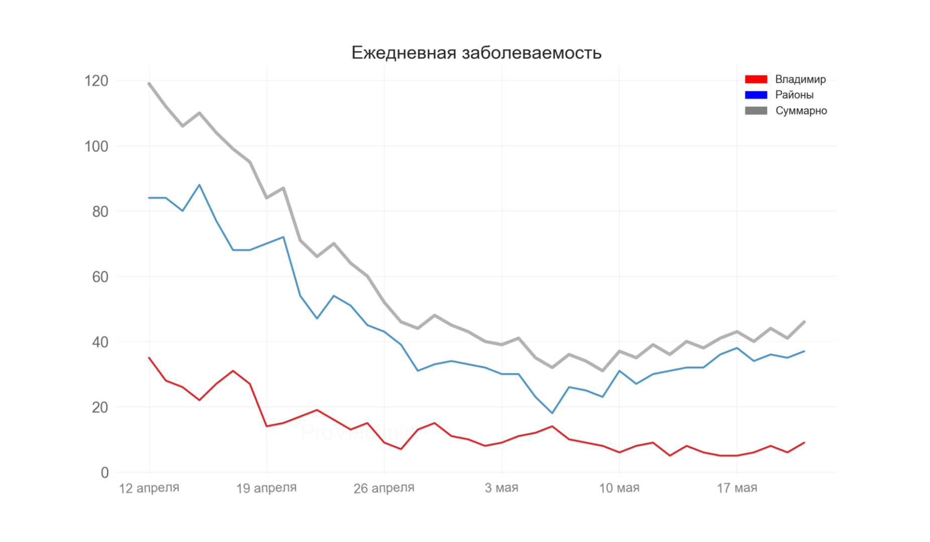 Во Владимирской области выявили 46 новых случаев коронавируса