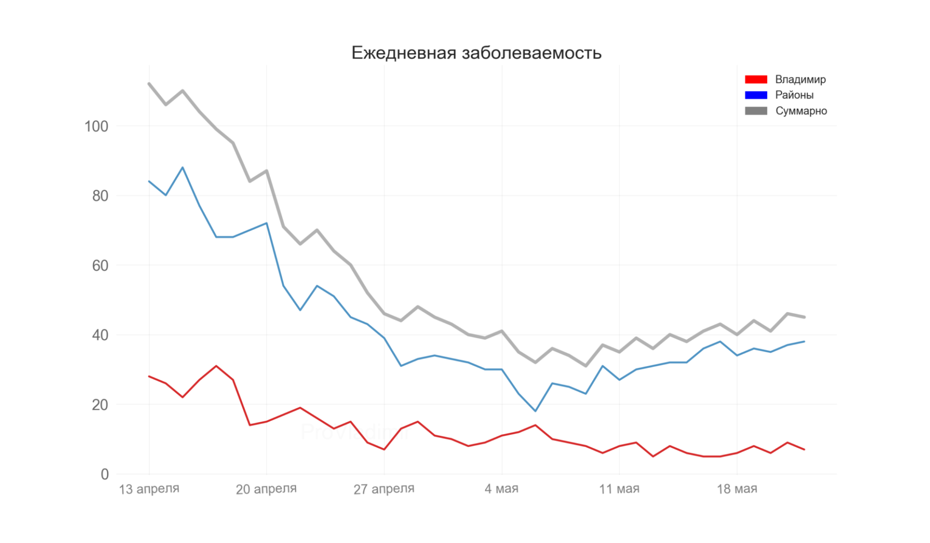 Во Владимирской области выявили 45 новых случаев коронавируса