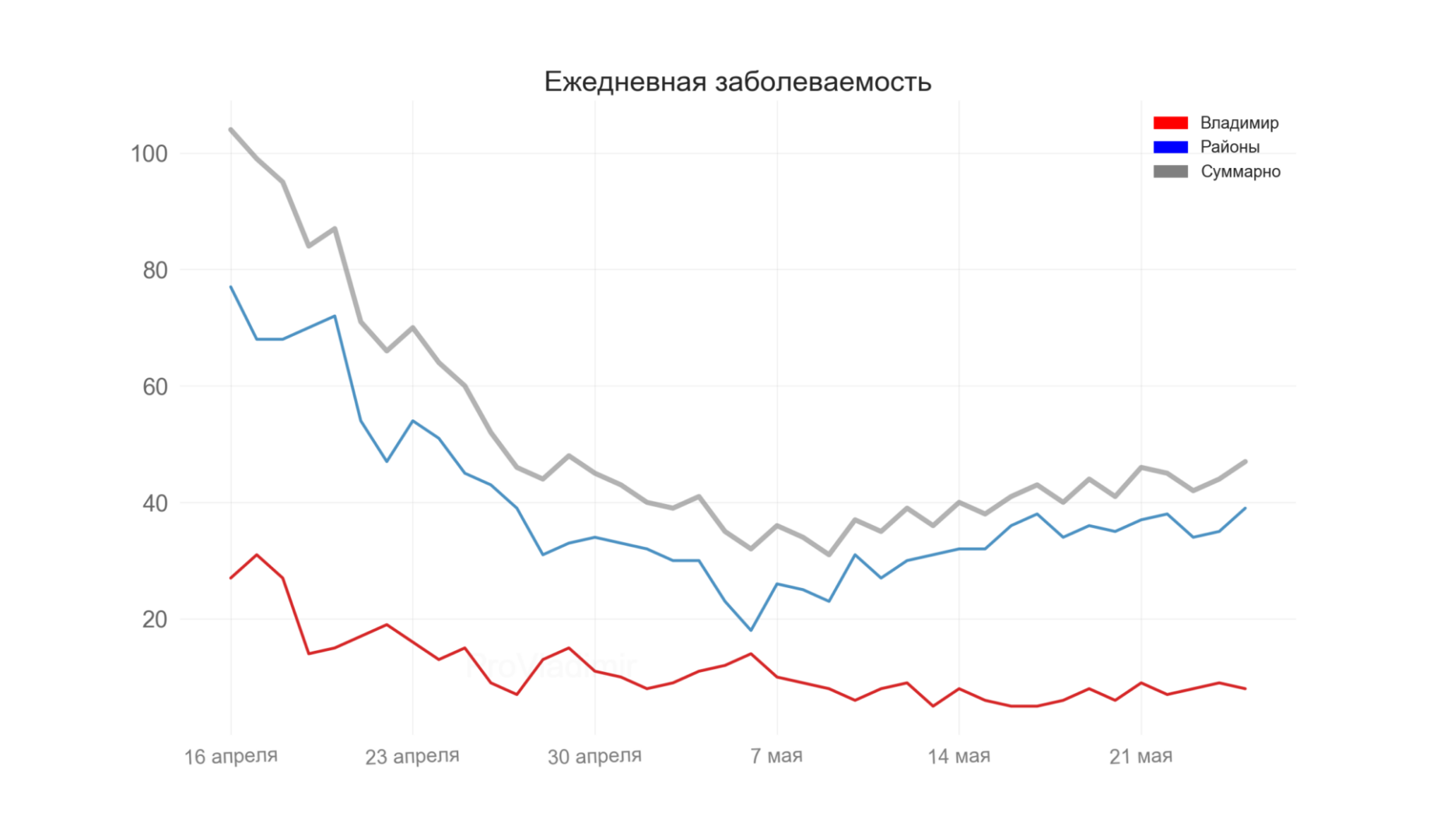 Во Владимирской области выявили 47 новых случаев коронавируса