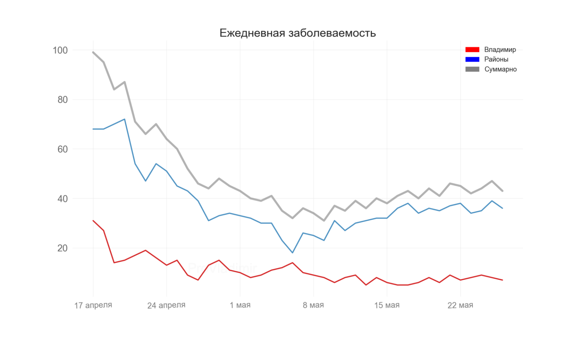 Во Владимирской области выявили 43 новых случая коронавируса