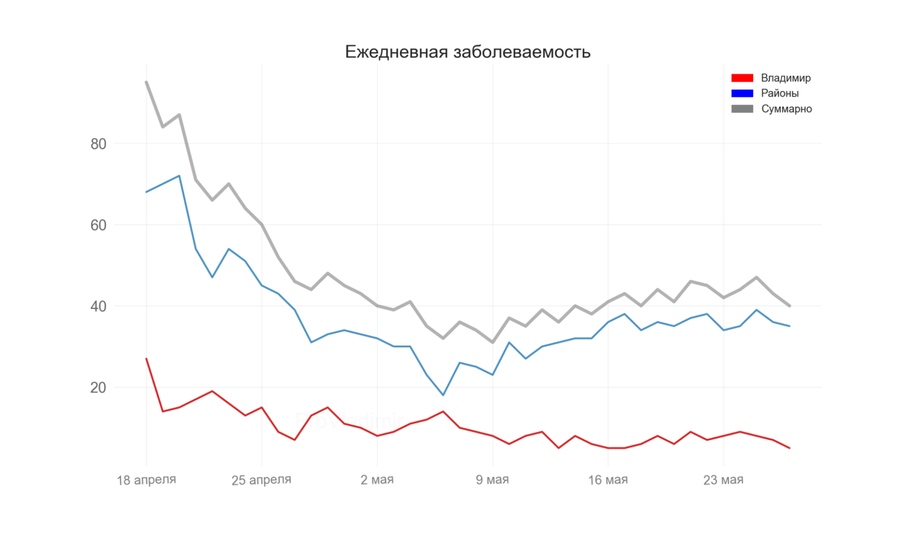 Во Владимирской области выявили 40 новых случаев коронавируса