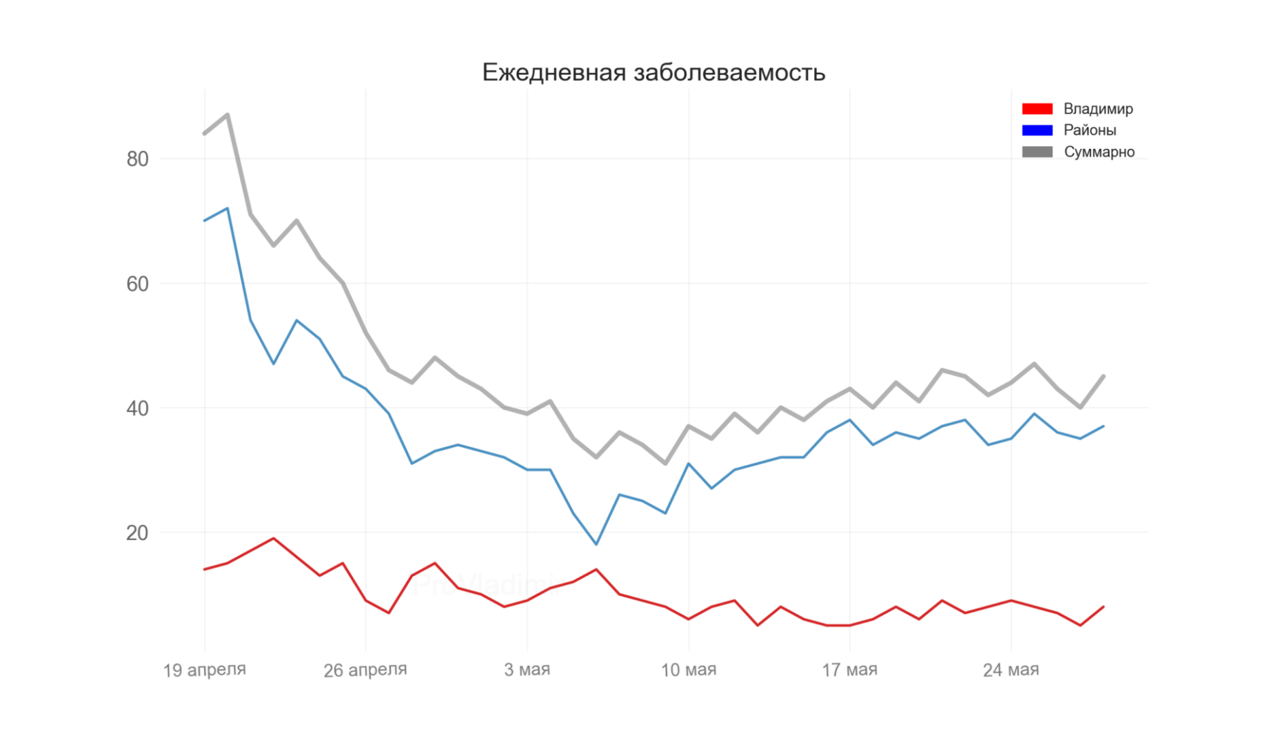 Во Владимирской области выявили 45 новых случаев коронавируса