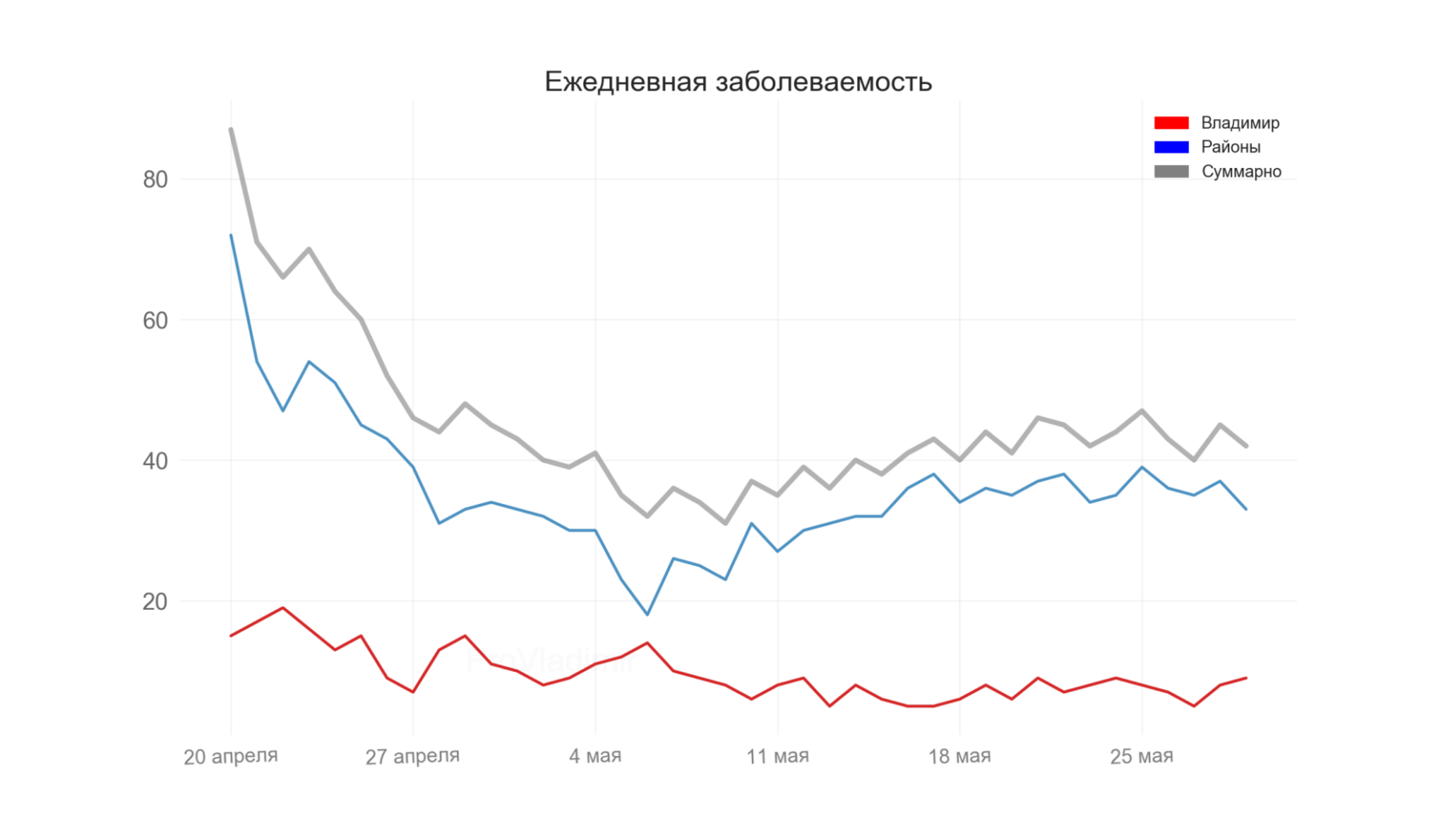 Во Владимирской области выявили 42 новых случая коронавируса