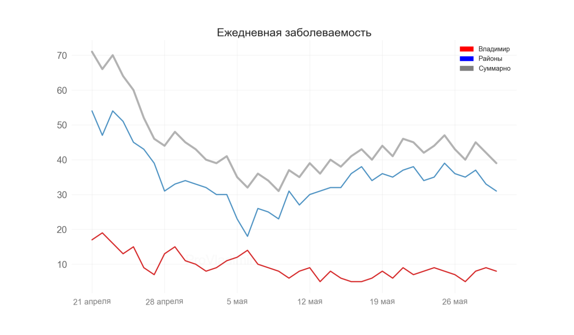 Во Владимирской области выявили 39 новых случаев коронавируса