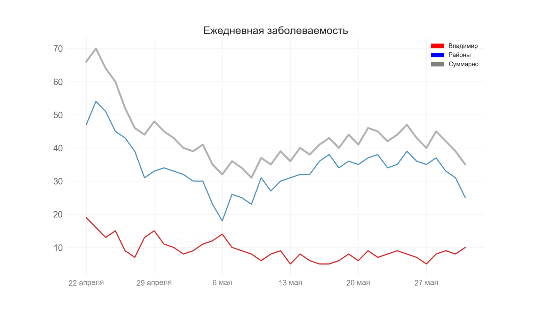 Во Владимирской области выявили 35 новых случаев коронавируса