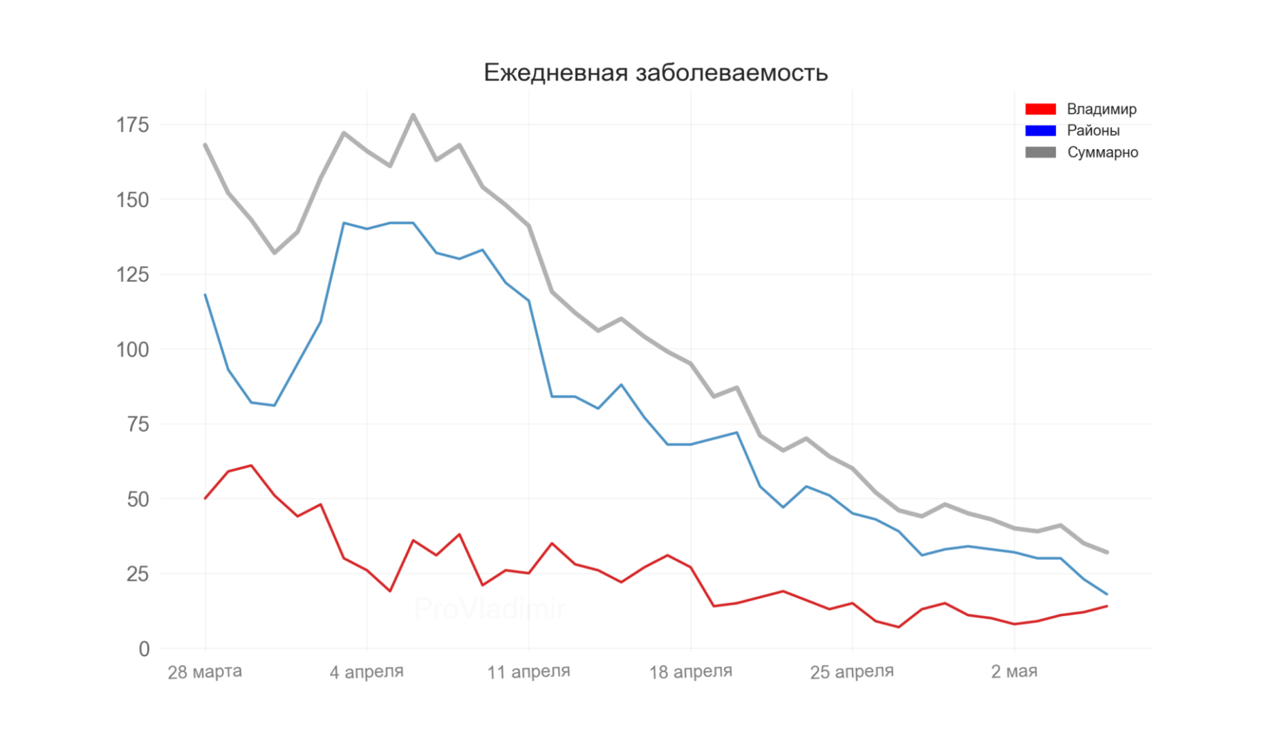 Во Владимирской области выявили 32 новых случая коронавируса