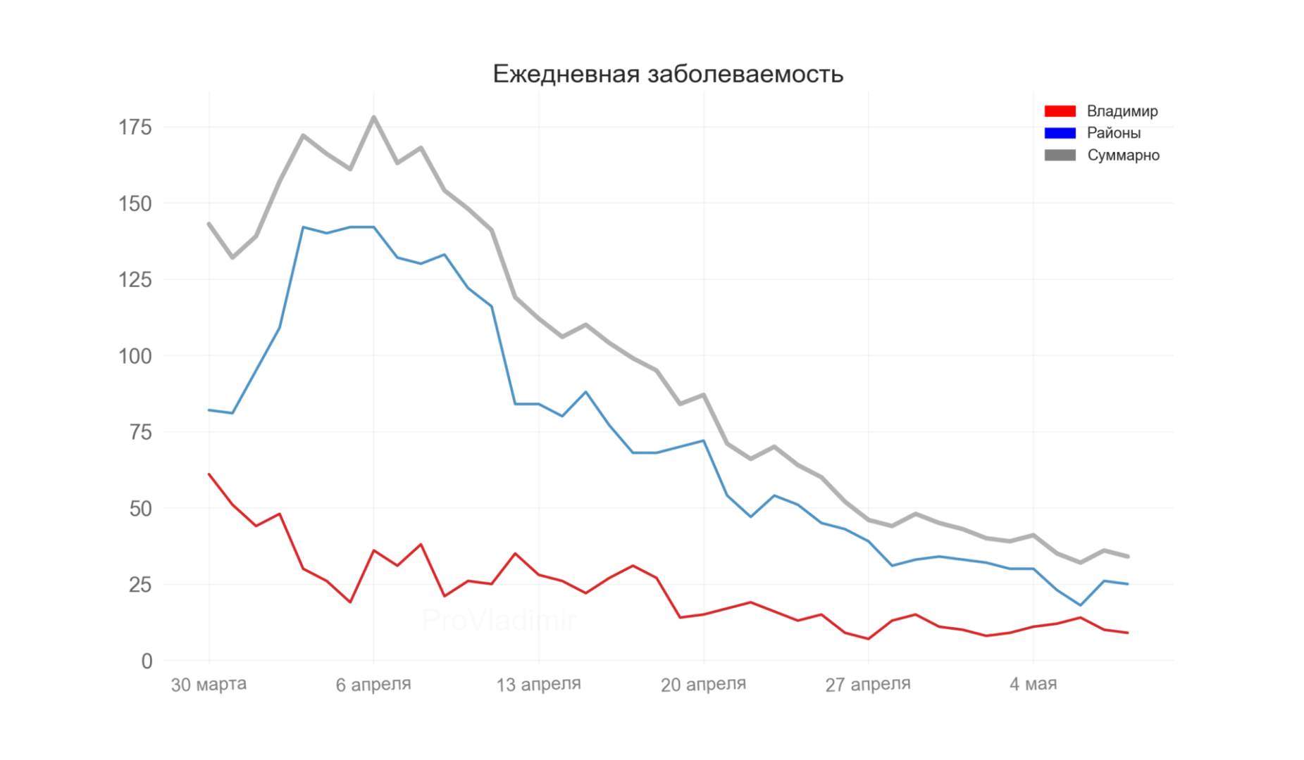 Во Владимирской области выявили 34 новых случая коронавируса