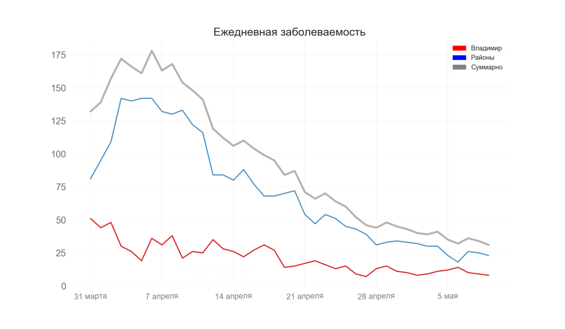 Во Владимирской области выявили 31 новый случай коронавируса