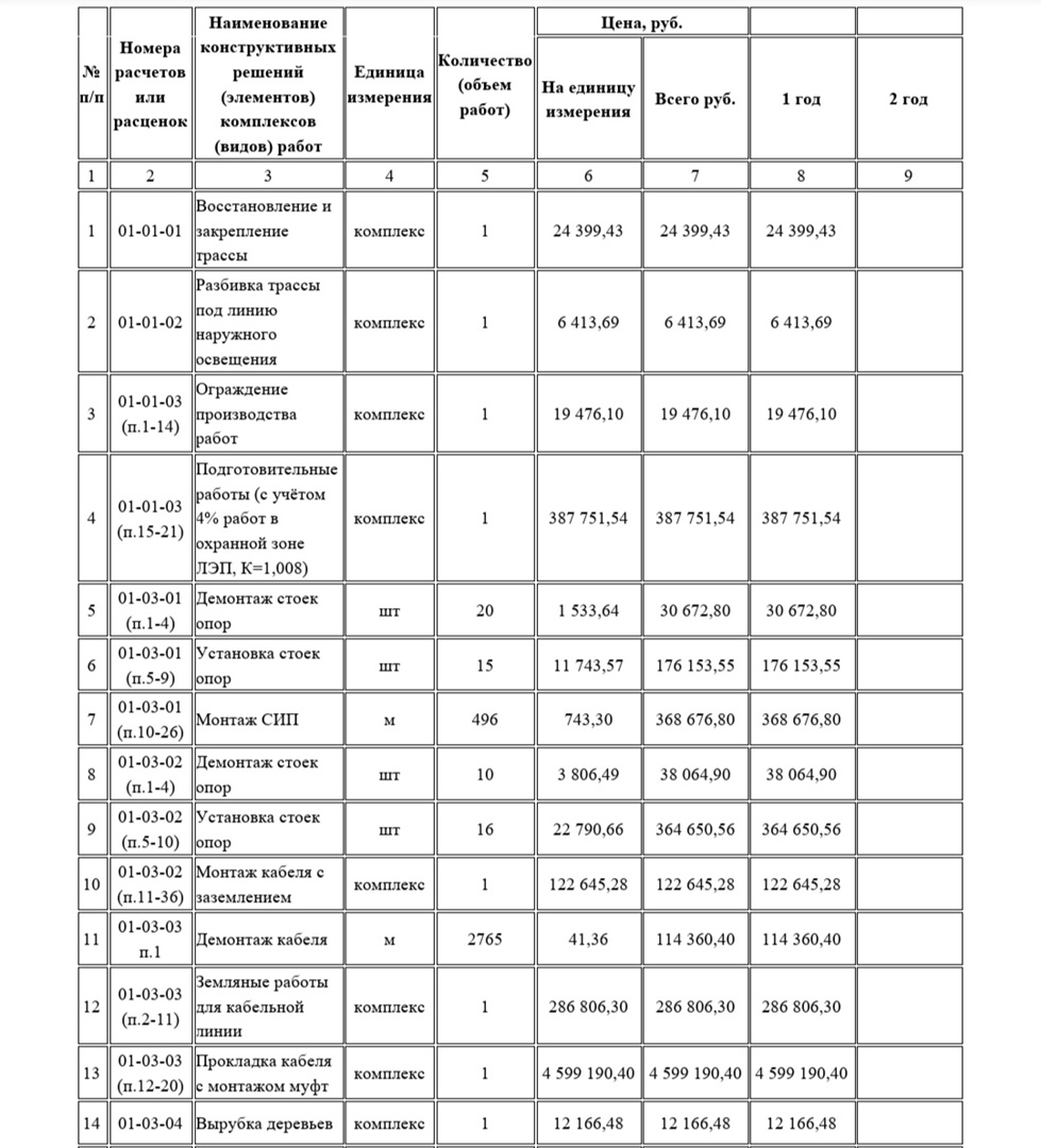 Смета на строительство дороги в Пиганово подорожала на 17%