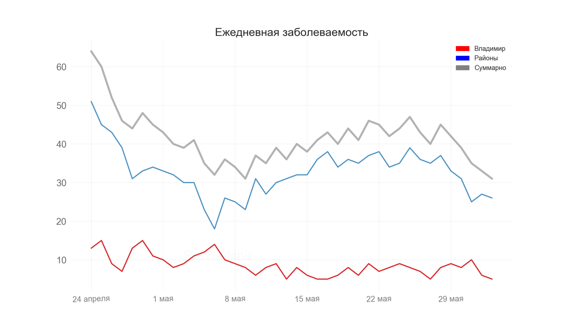 Во Владимирской области выявили 31 новый случай коронавируса