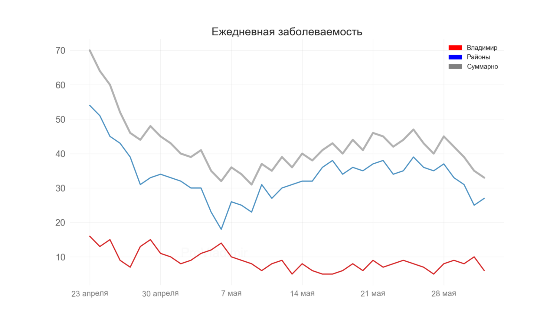 Во Владимирской области выявили 33 новых случая коронавируса
