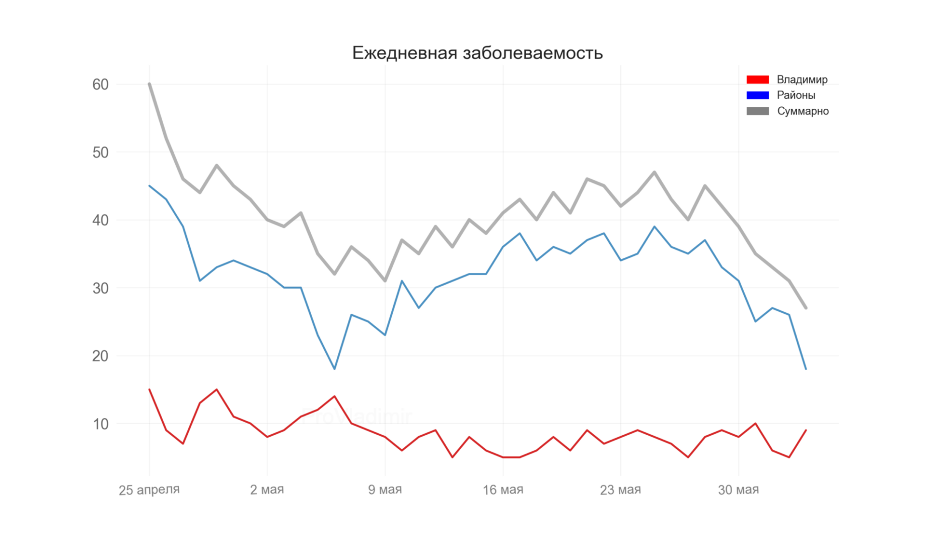 Во Владимирской области выявили 27 новых случаев коронавируса