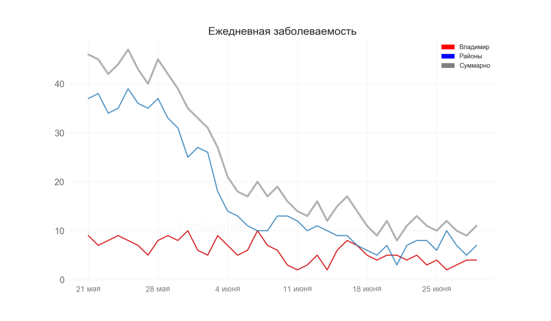 Во Владимирской области выявили 11 новых случаев коронавируса
